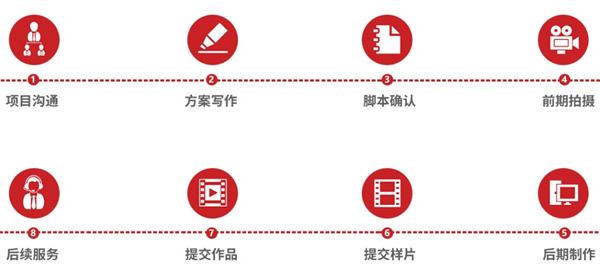 企業(yè)宣傳片的創(chuàng)作流程是怎么樣的？